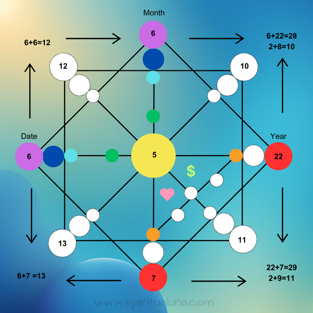 Destinymatrix-number-3spiritualuna.com