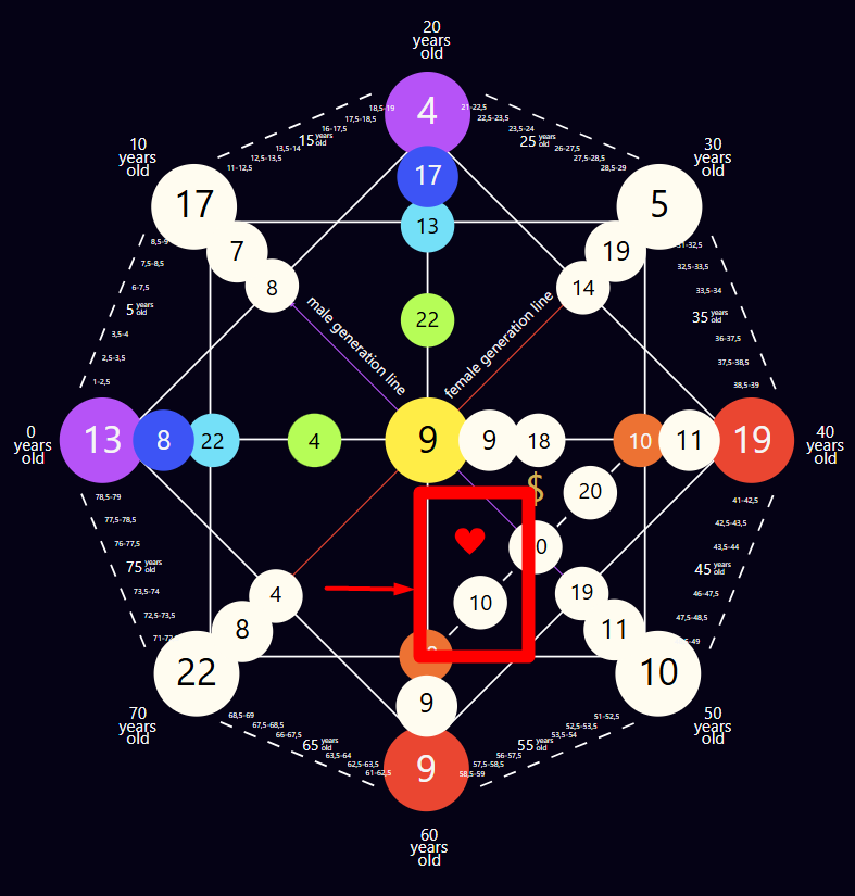 Destiny Matrix Ideal Partner