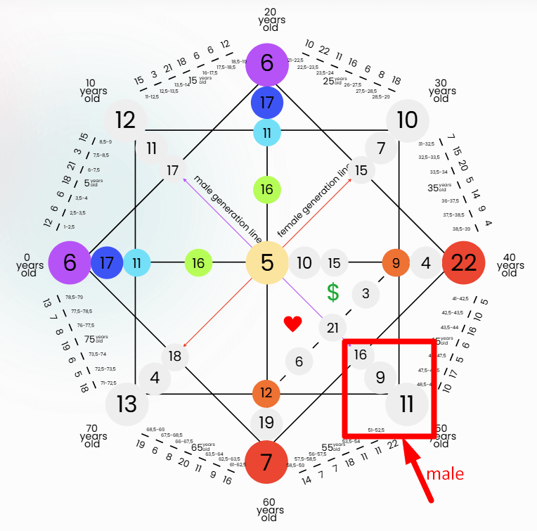 Destiny Matrix Male and Female Karma