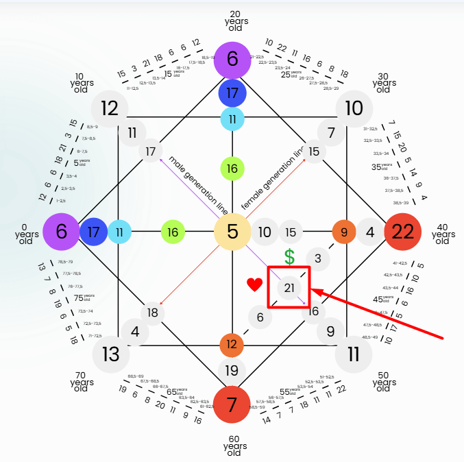 Destiny Matrix Relationships and Money Channel Number 21