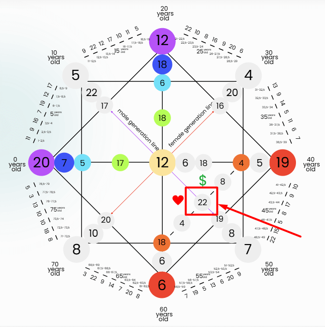 Destiny Matrix Relationships and Money Channel Number 22