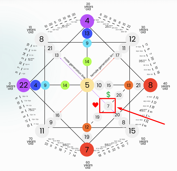 Destiny Matrix Relationships and Money Channel Number 7