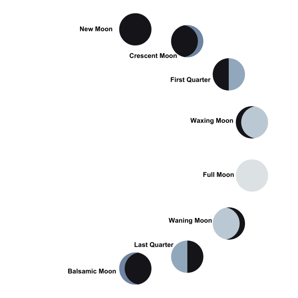 Moon Phases spiritualuna.com