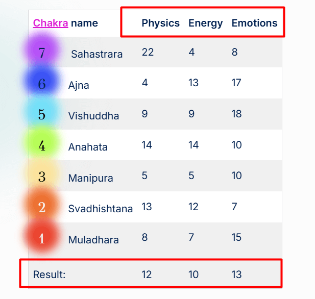 chakra result - spiritualuna.com